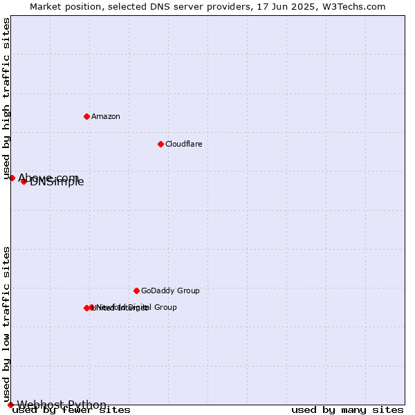 Market position of DNSimple vs. Above.com vs. Webhost Python