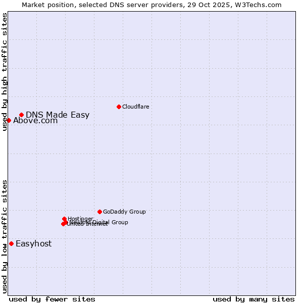 Market position of DNS Made Easy vs. Easyhost vs. Above.com
