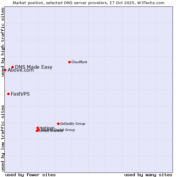 Market position of DNS Made Easy vs. FastVPS vs. Above.com