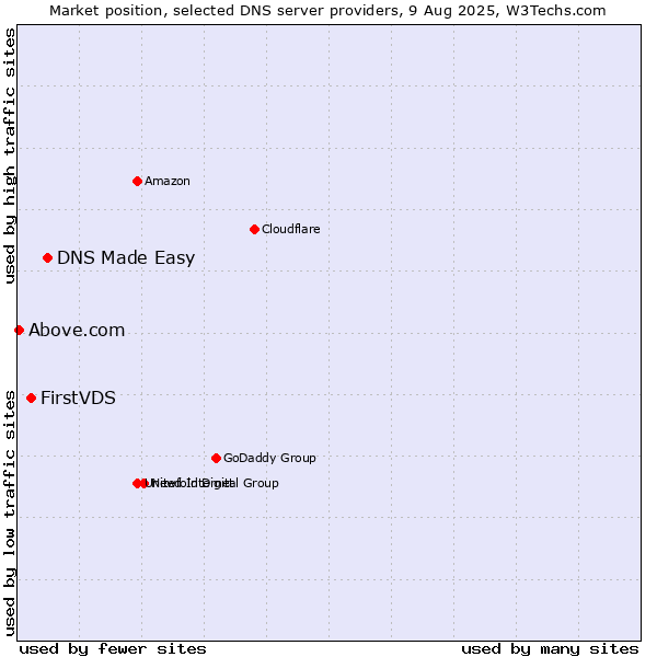 Market position of DNS Made Easy vs. FirstVDS vs. Above.com
