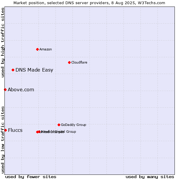 Market position of DNS Made Easy vs. Fluccs vs. Above.com