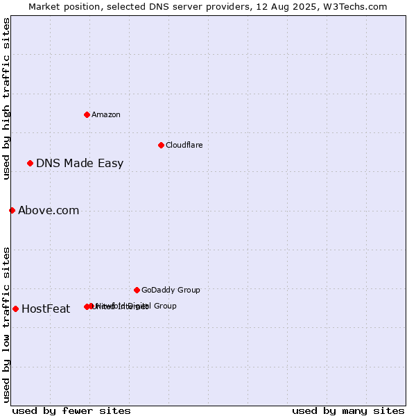 Market position of DNS Made Easy vs. HostFeat vs. Above.com