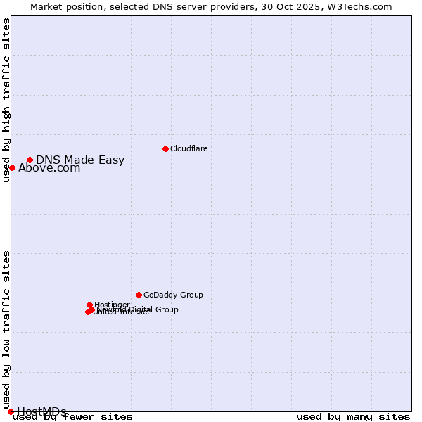 Market position of DNS Made Easy vs. Above.com vs. HostMDs
