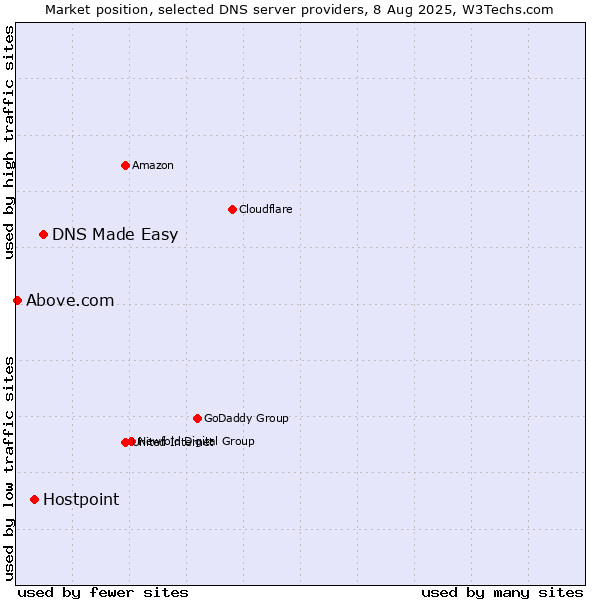 Market position of DNS Made Easy vs. Hostpoint vs. Above.com