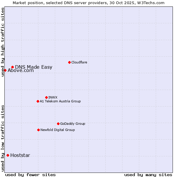 Market position of DNS Made Easy vs. Hoststar vs. Above.com