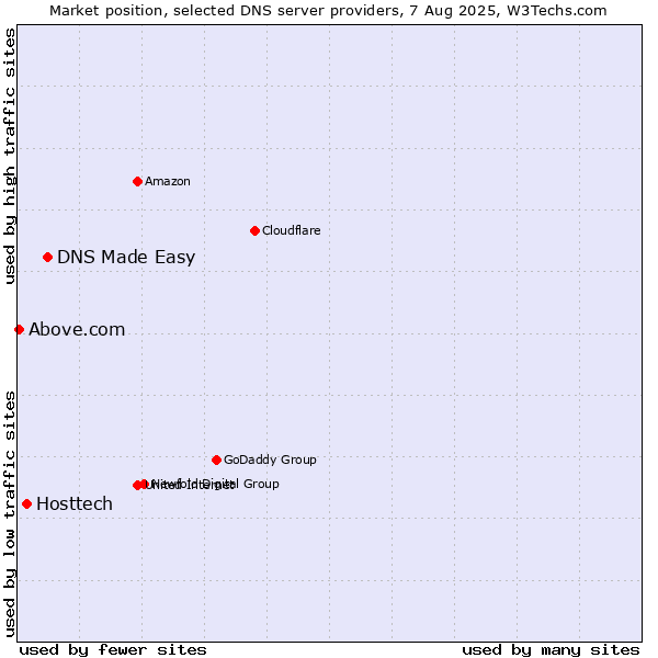 Market position of DNS Made Easy vs. Hosttech vs. Above.com