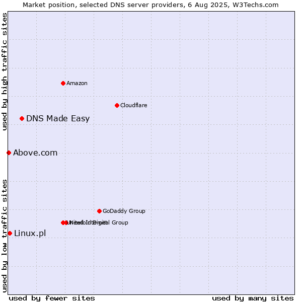 Market position of DNS Made Easy vs. Linux.pl vs. Above.com