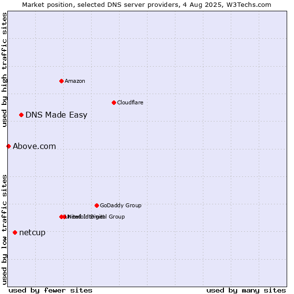 Market position of DNS Made Easy vs. netcup vs. Above.com