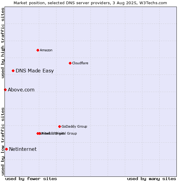 Market position of DNS Made Easy vs. Netinternet vs. Above.com