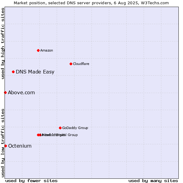 Market position of DNS Made Easy vs. Octenium vs. Above.com
