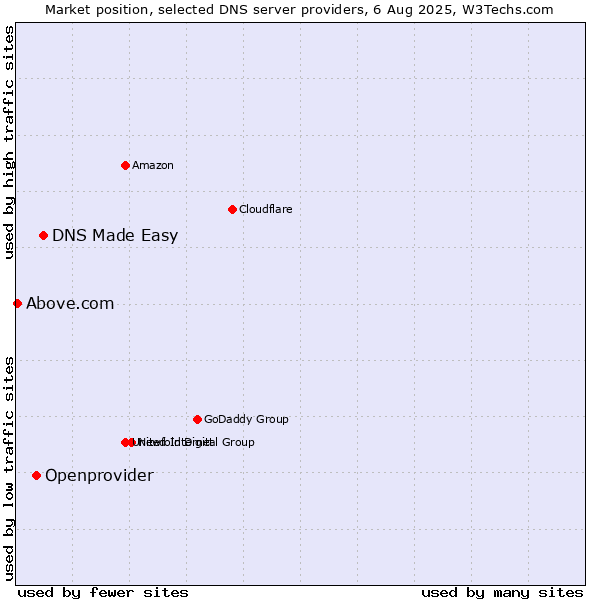 Market position of DNS Made Easy vs. Openprovider vs. Above.com