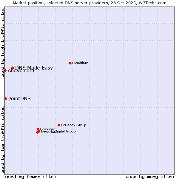 Market position of DNS Made Easy vs. PointDNS vs. Above.com
