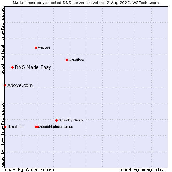 Market position of DNS Made Easy vs. Above.com vs. Root.lu