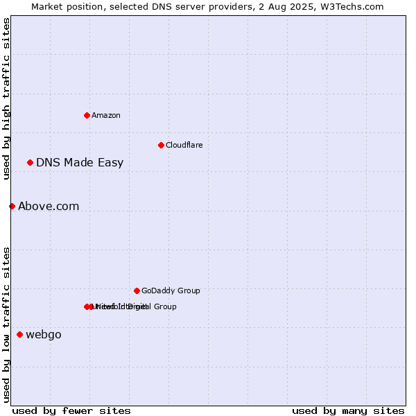 Market position of DNS Made Easy vs. webgo vs. Above.com