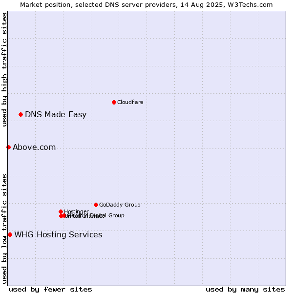 Market position of DNS Made Easy vs. WHG Hosting Services vs. Above.com