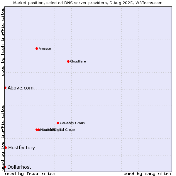 Market position of Hostfactory vs. Above.com vs. Dollarhost