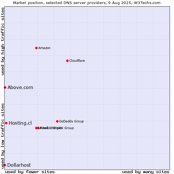 Market position of Hosting.cl vs. Above.com vs. Dollarhost