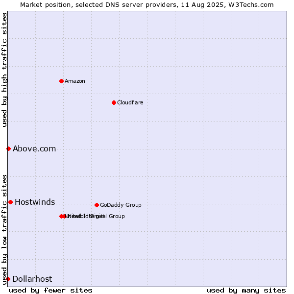 Market position of Hostwinds vs. Above.com vs. Dollarhost