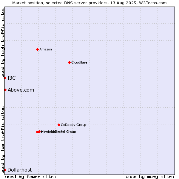Market position of Above.com vs. I3C vs. Dollarhost