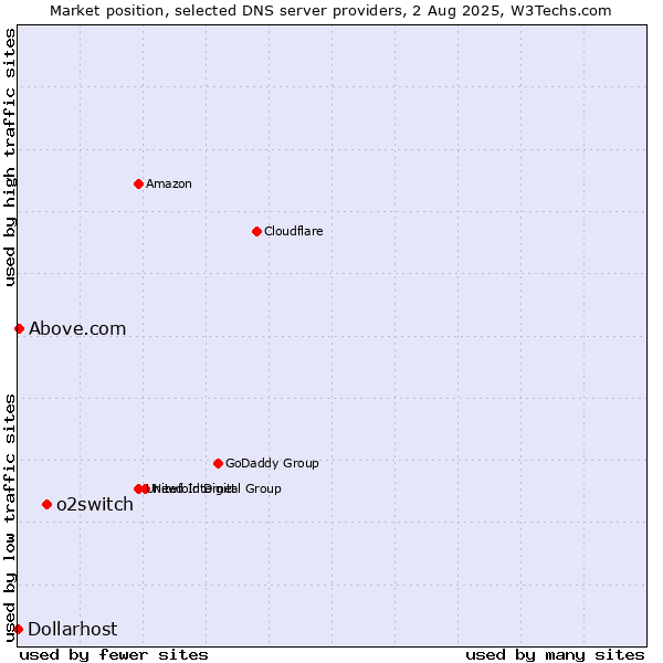 Market position of o2switch vs. Above.com vs. Dollarhost
