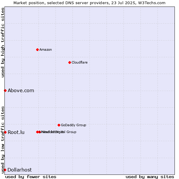 Market position of Above.com vs. Root.lu vs. Dollarhost