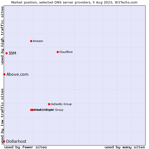 Market position of IBM vs. Above.com vs. Dollarhost