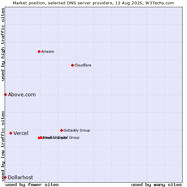 Market position of Vercel vs. Above.com vs. Dollarhost