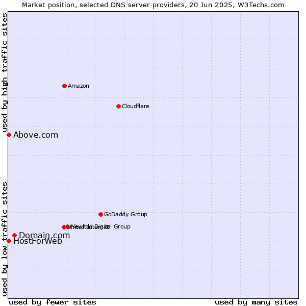 Market position of Domain.com vs. HostForWeb vs. Above.com