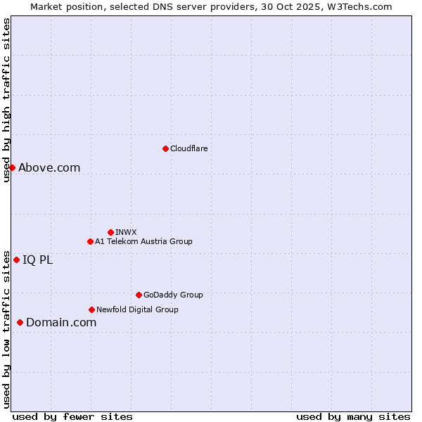 Market position of Domain.com vs. IQ PL vs. Above.com