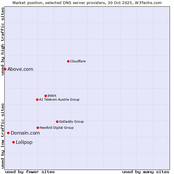 Market position of Lolipop vs. Domain.com vs. Above.com
