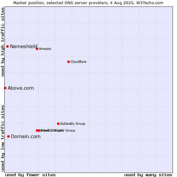 Market position of Domain.com vs. Nameshield vs. Above.com