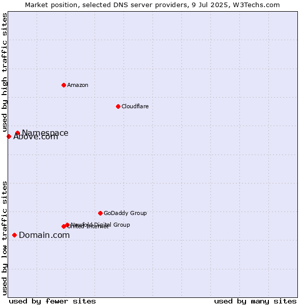 Market position of Namespace vs. Domain.com vs. Above.com