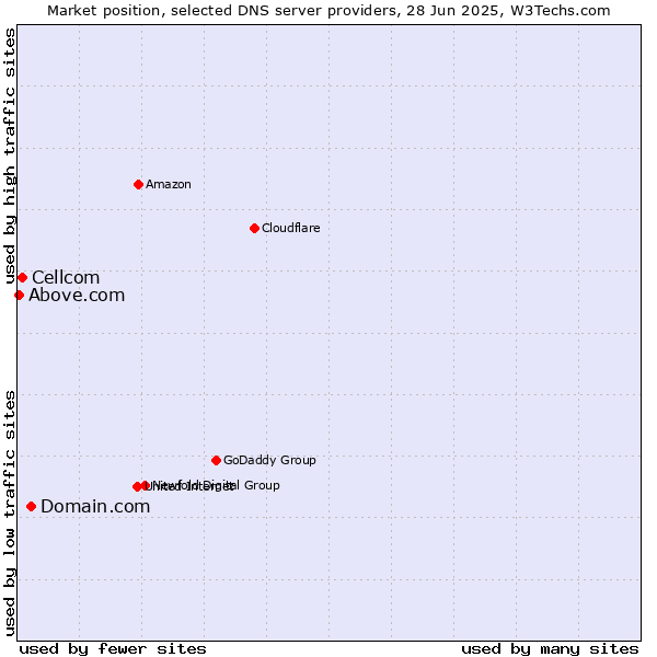 Market position of Domain.com vs. Cellcom vs. Above.com