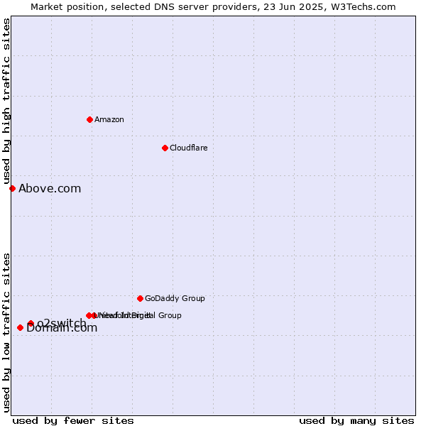 Market position of o2switch vs. Domain.com vs. Above.com
