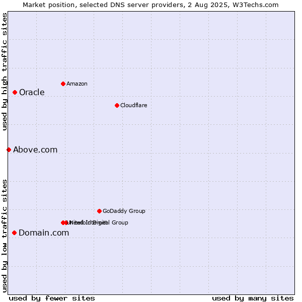 Market position of Domain.com vs. Oracle vs. Above.com
