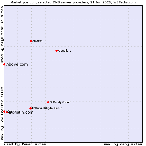 Market position of Domain.com vs. Above.com vs. Root.lu
