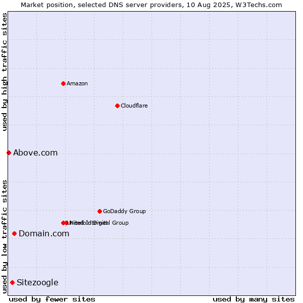 Market position of Domain.com vs. Sitezoogle vs. Above.com