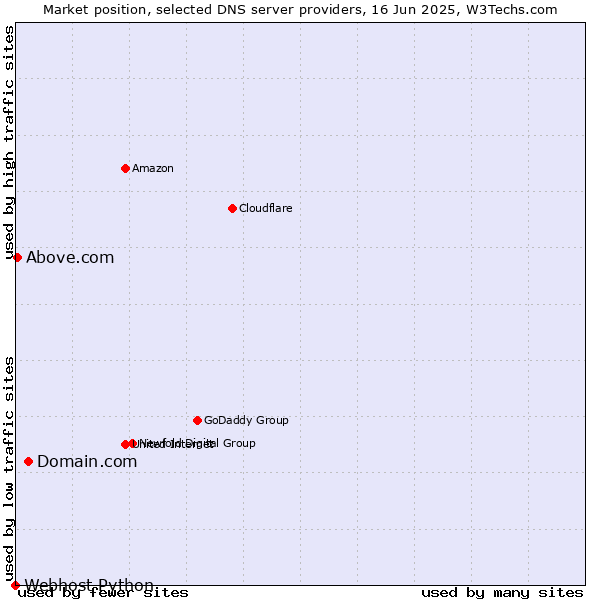 Market position of Domain.com vs. Above.com vs. Webhost Python