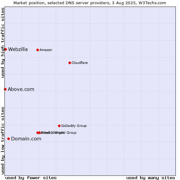 Market position of Domain.com vs. Webzilla vs. Above.com