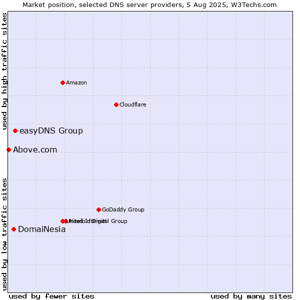 Market position of easyDNS Group vs. DomaiNesia vs. Above.com