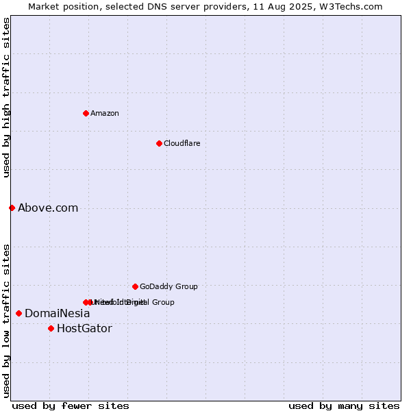 Market position of HostGator vs. DomaiNesia vs. Above.com