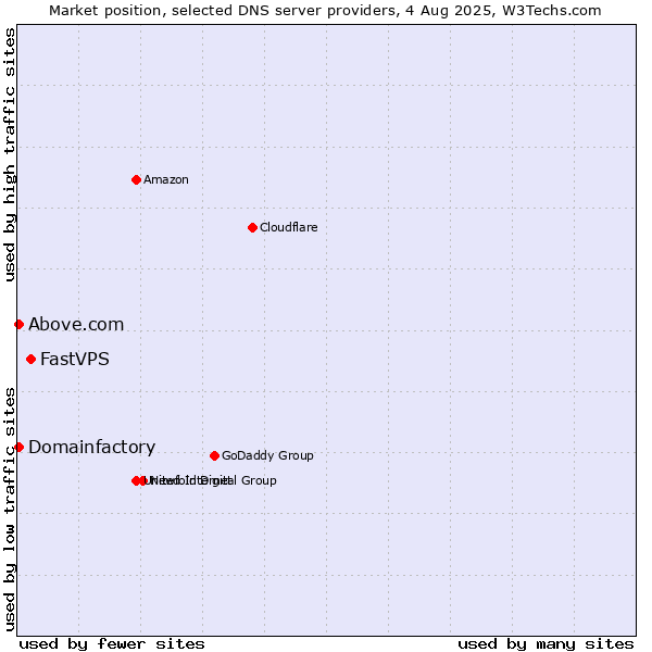 Market position of FastVPS vs. Domainfactory vs. Above.com