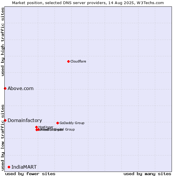 Market position of IndiaMART vs. Domainfactory vs. Above.com