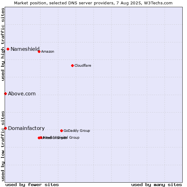 Market position of Nameshield vs. Domainfactory vs. Above.com