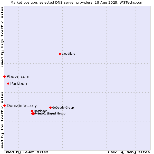 Market position of Porkbun vs. Domainfactory vs. Above.com