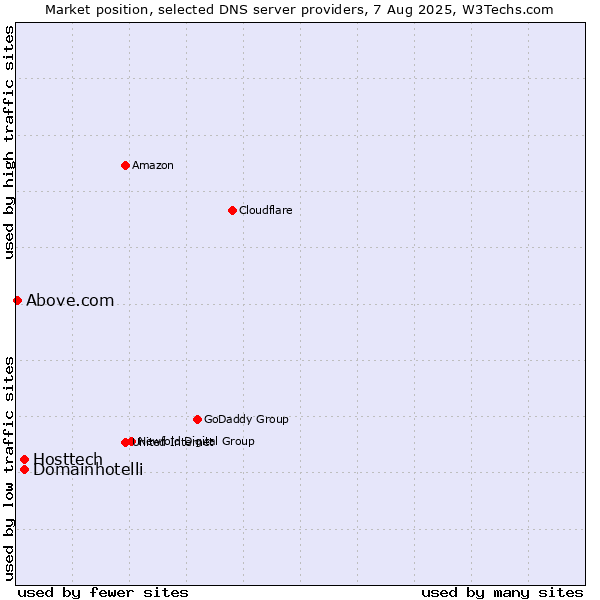 Market position of Hosttech vs. Domainhotelli vs. Above.com