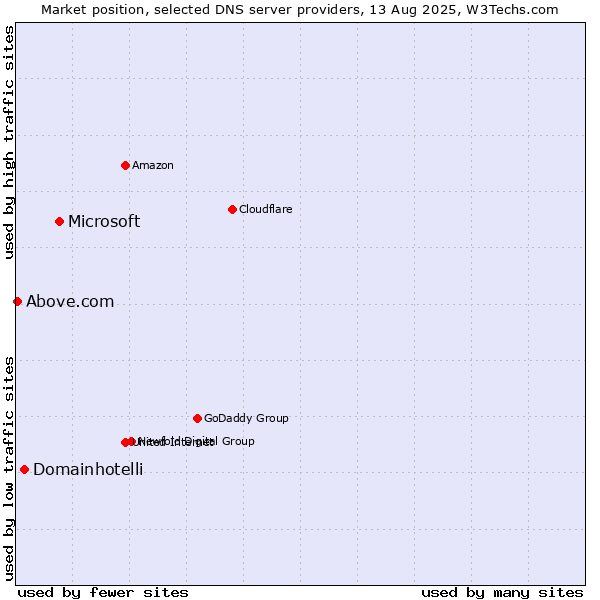 Market position of Microsoft vs. Domainhotelli vs. Above.com