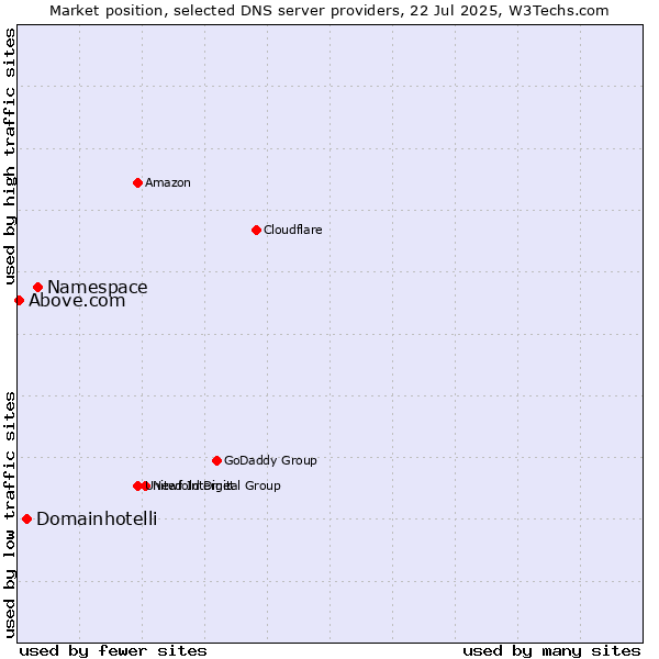 Market position of Namespace vs. Domainhotelli vs. Above.com