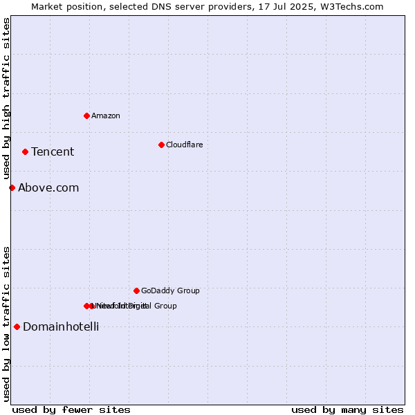 Market position of Tencent vs. Domainhotelli vs. Above.com
