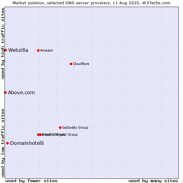 Market position of Domainhotelli vs. Webzilla vs. Above.com